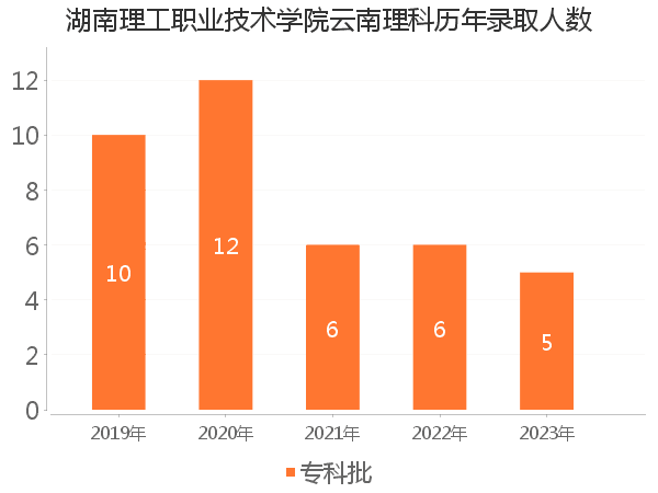 录取人数