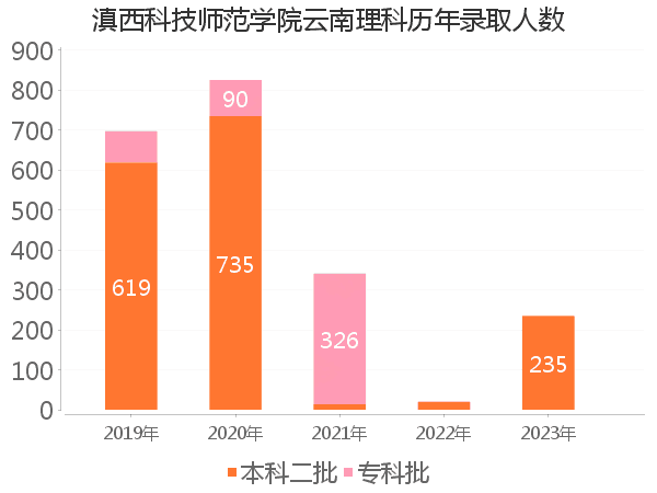 录取人数