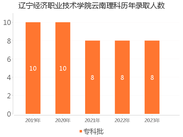 录取人数