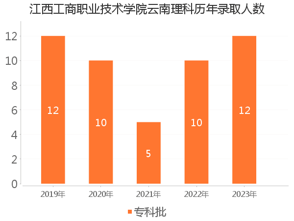 录取人数