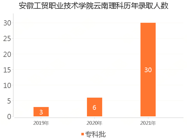 录取人数