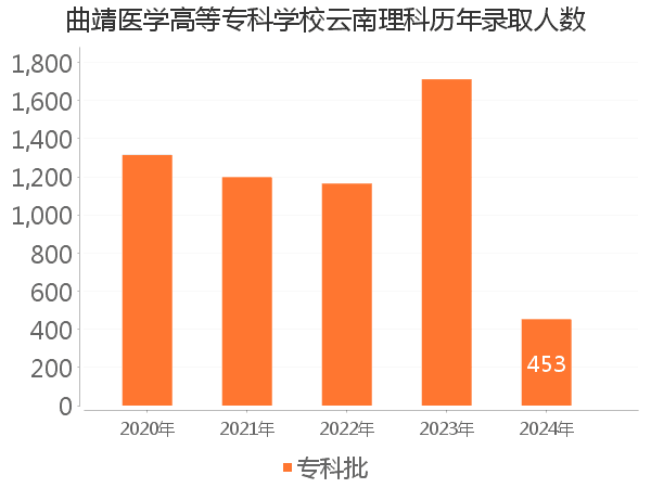 录取人数