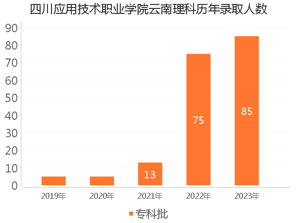 录取人数