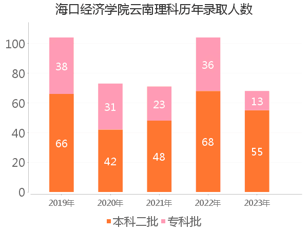 录取人数