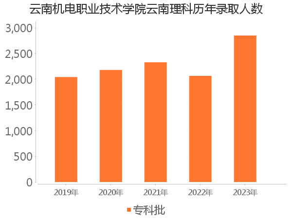 录取人数