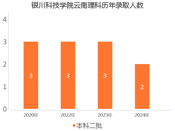 录取人数