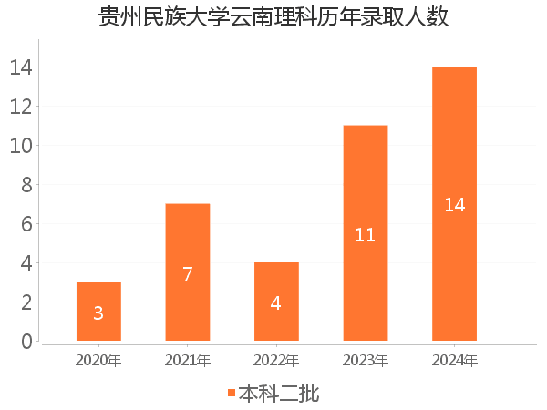 录取人数