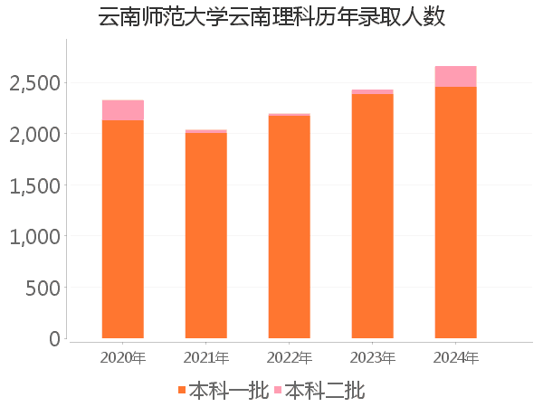 录取人数