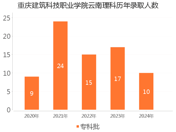 录取人数