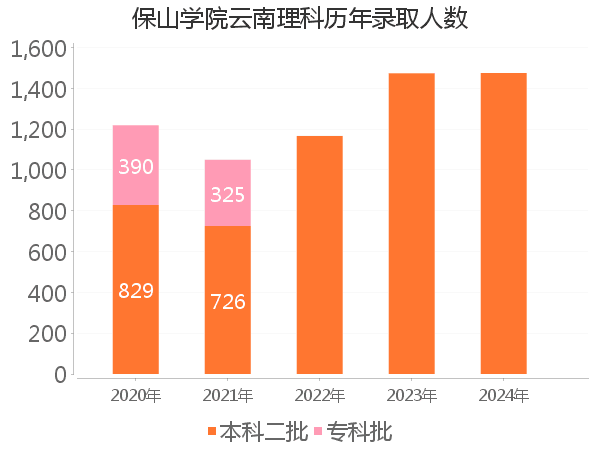 录取人数