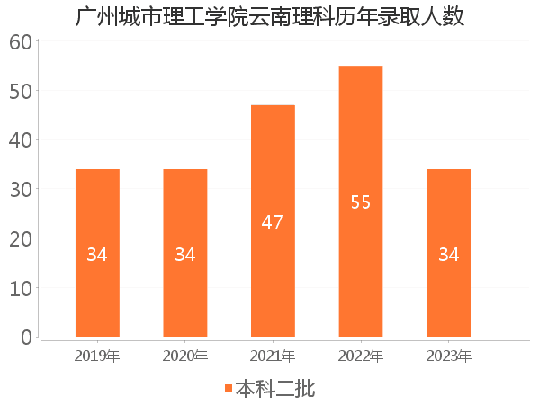 录取人数