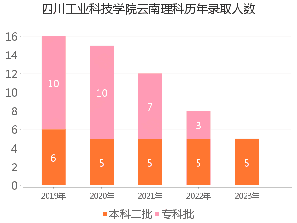 录取人数