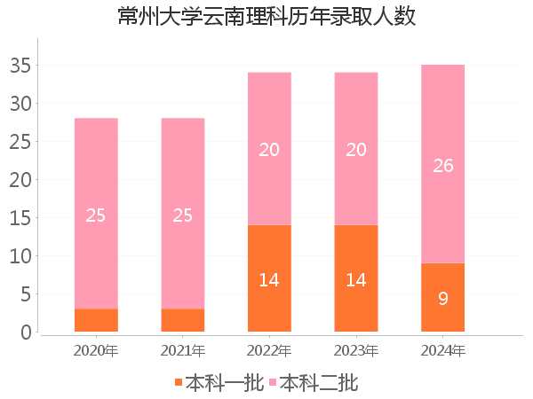 录取人数