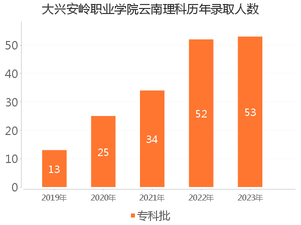 录取人数