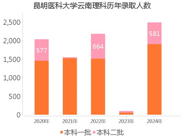 录取人数