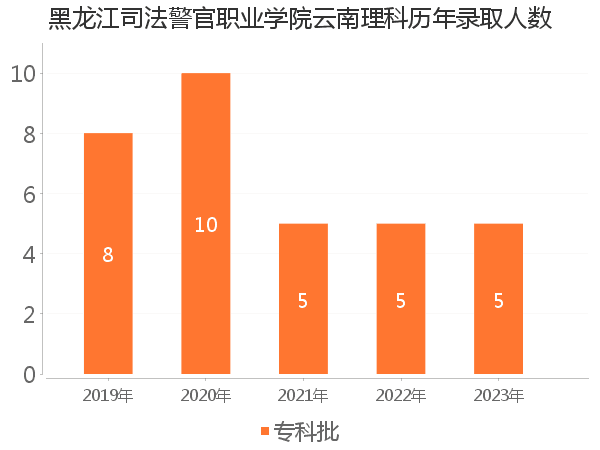 录取人数