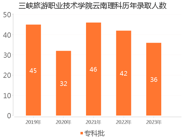 录取人数