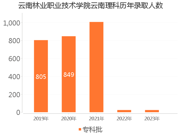 录取人数