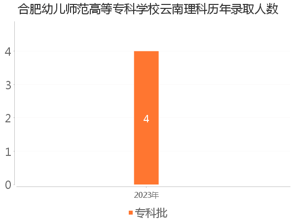 录取人数