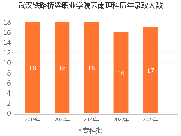 录取人数