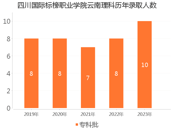 录取人数