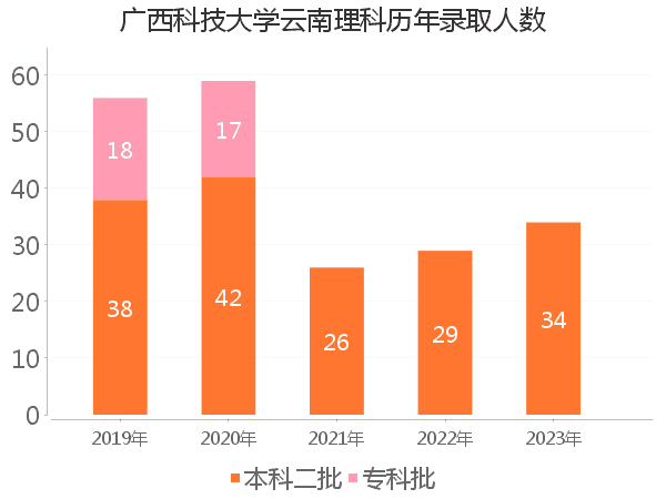 录取人数