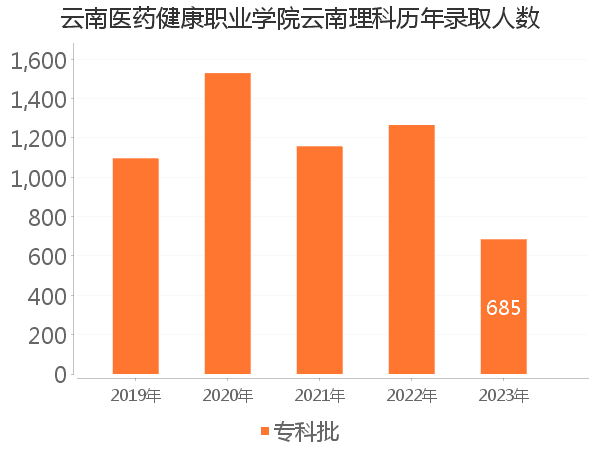 录取人数