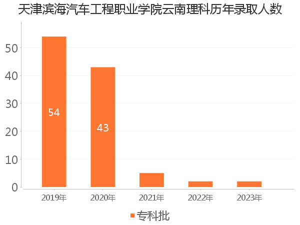 录取人数