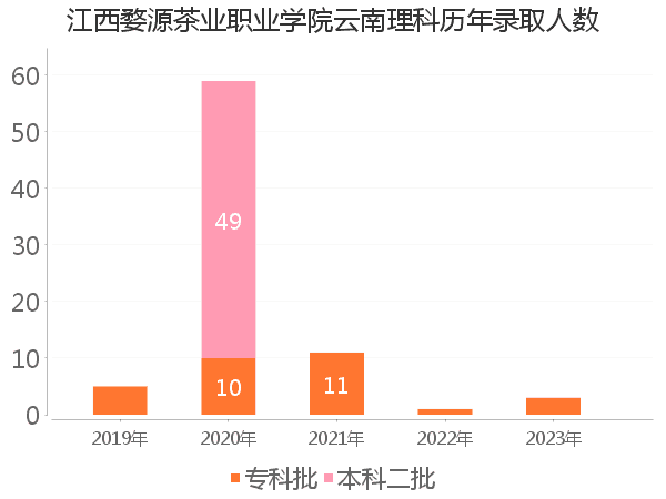 录取人数