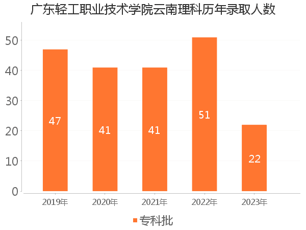 录取人数