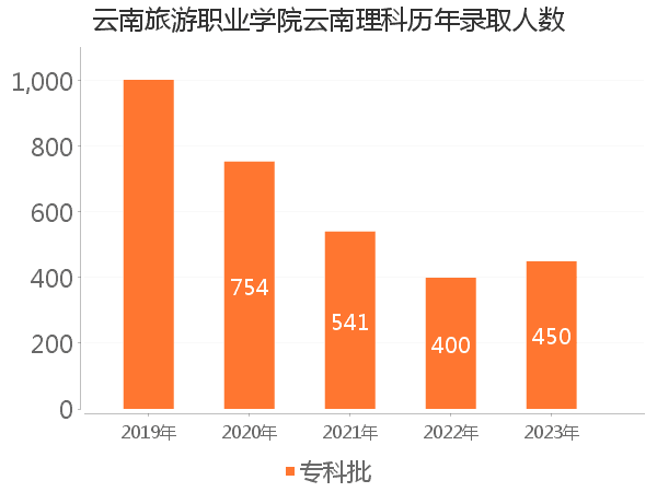 录取人数