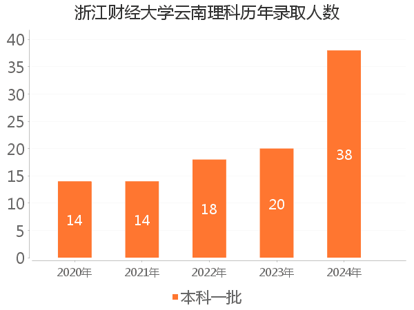 录取人数