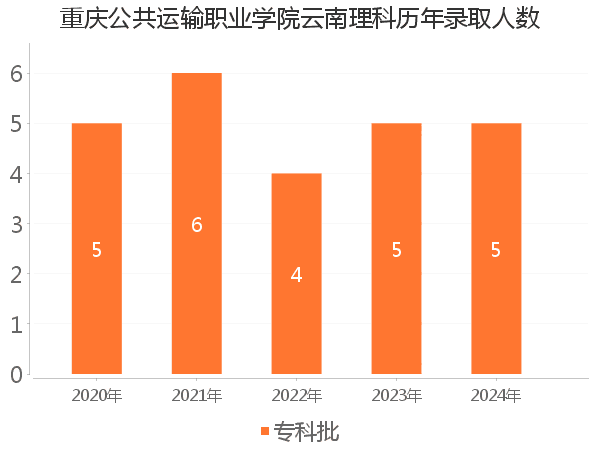 录取人数