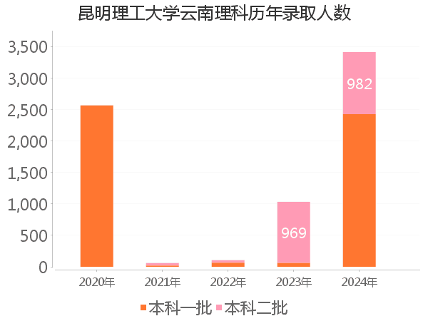 录取人数