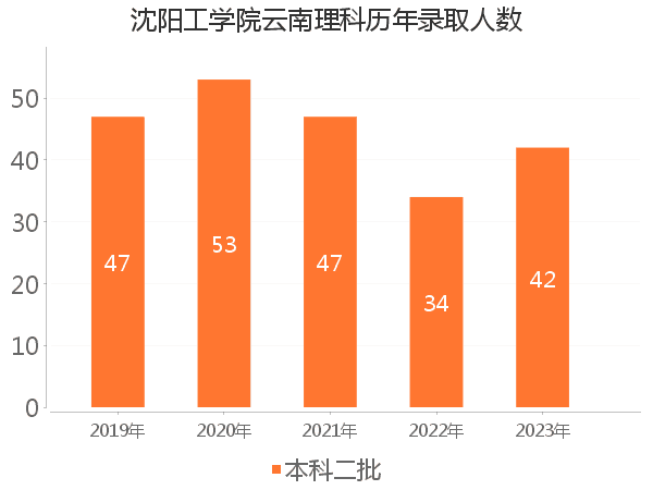 录取人数