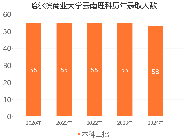 录取人数