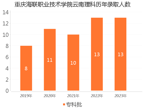 录取人数