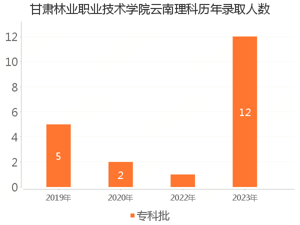 录取人数