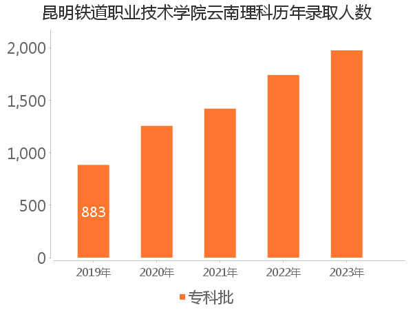 录取人数