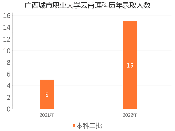 录取人数