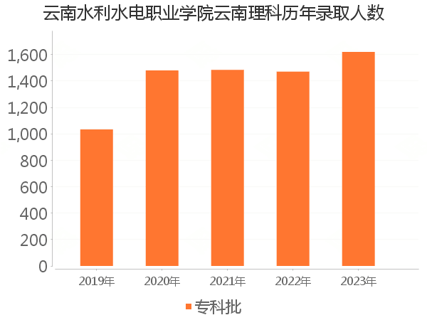 录取人数