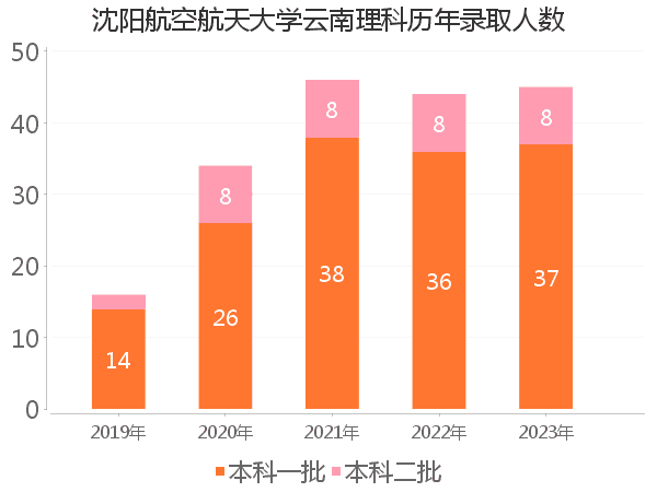 录取人数