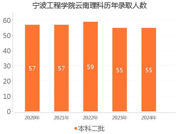 录取人数