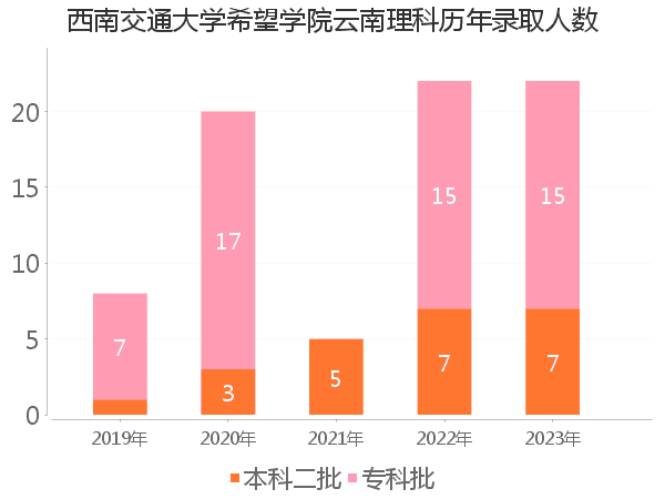 录取人数