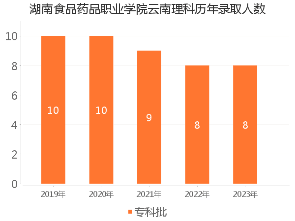 录取人数