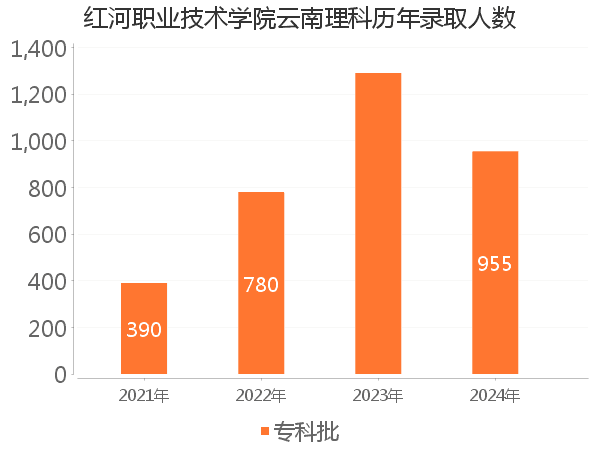 录取人数