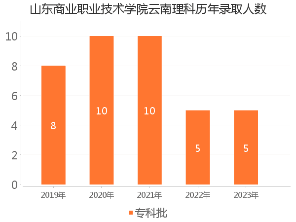 录取人数