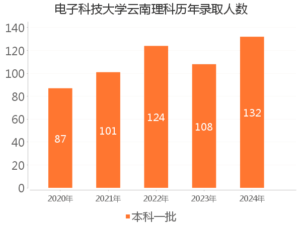 录取人数