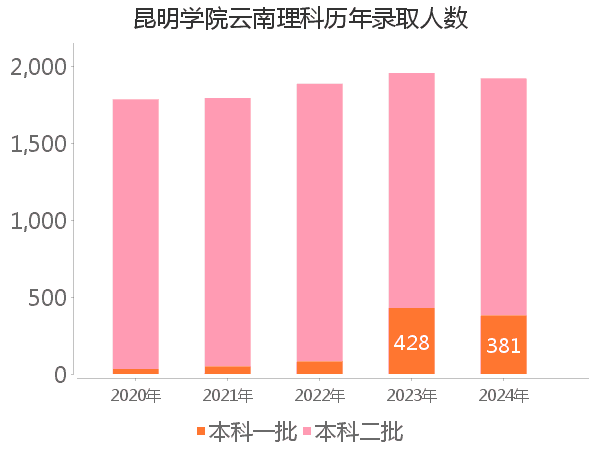 录取人数