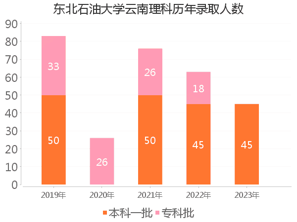 录取人数